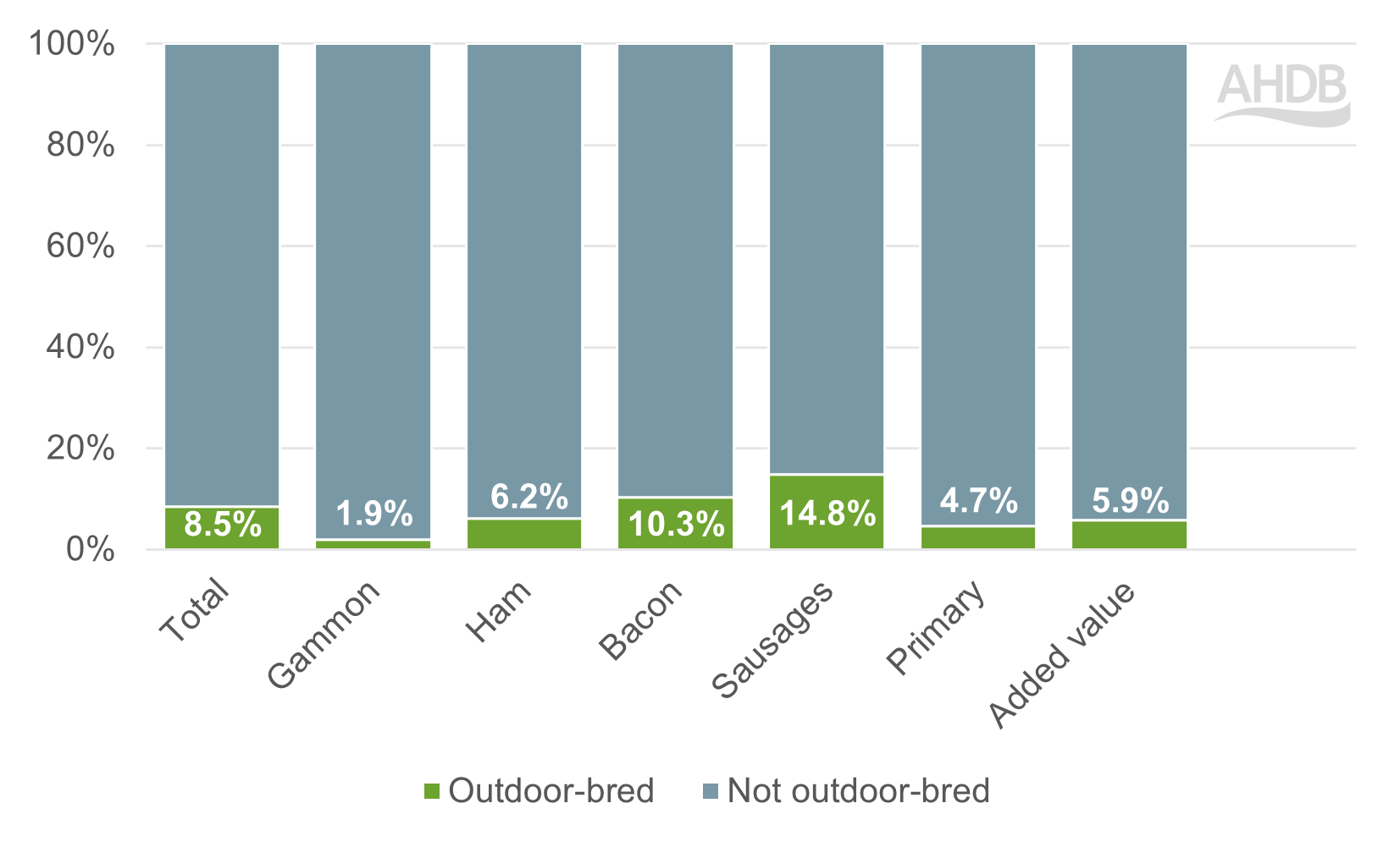 Bar chart showing share of outdoor-bred pork by cut. Total pork has 8.5% share. Sausages at 14.8%
